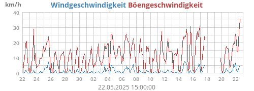 monthwind